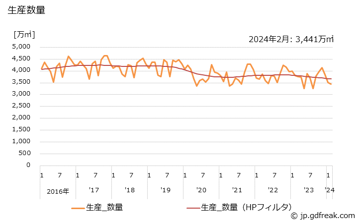 グラフ 月次 せっこうボードの生産・出荷・単価の動向 生産数量の推移