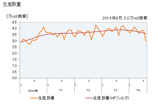 グラフ 月次 ボード･パネル_繊維板_中質の生産・出荷・単価の動向 生産数量の推移