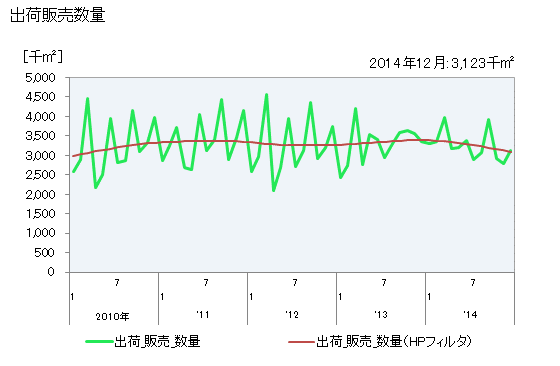 グラフ 月次 ボード･パネル_繊維板_軟質の生産・出荷・単価の動向 出荷販売数量の推移