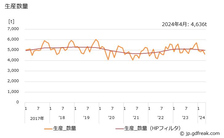 グラフ 月次 スチール又はステンレスドアの生産・出荷・単価の動向 生産数量の推移