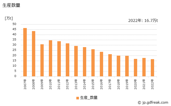 グラフ 年次 ポリエステルの生産・出荷の動向 生産数量
