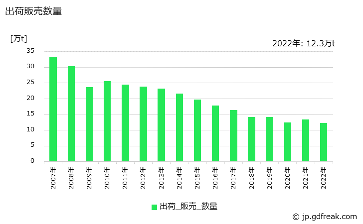 グラフ 年次 ポリエステルの生産・出荷の動向 出荷販売数量