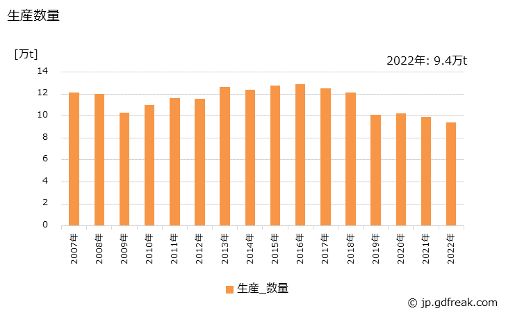 グラフ 年次 ポリプロピレンの生産・出荷の動向 生産数量
