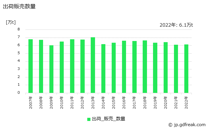 グラフ 年次 ポリプロピレンの生産・出荷の動向 出荷販売数量