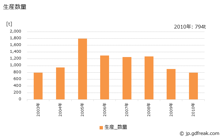 グラフ 年次 麻糸(生産内訳)の生産の動向 生産数量