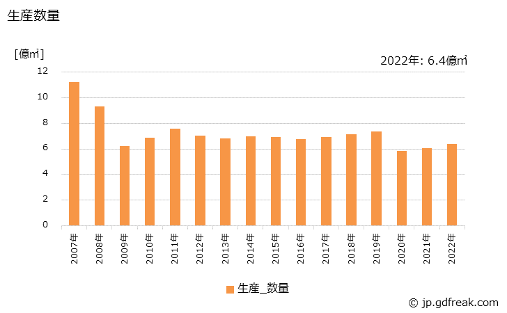 グラフ 年次 長繊維の生産・出荷の動向 生産数量