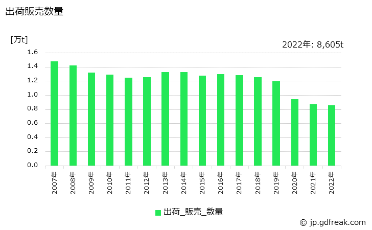 グラフ 年次 タオルの生産・出荷の動向 出荷販売数量