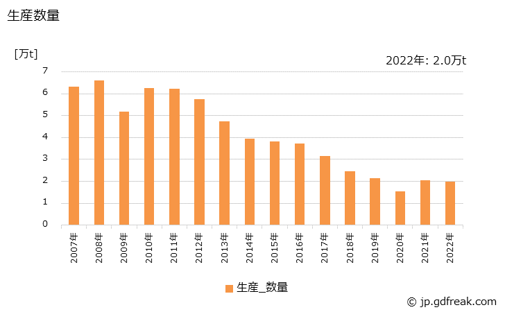 グラフ 年次 タイヤコード(生産内訳)の生産の動向 生産数量