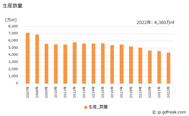 グラフ 年次 タフテッドカーペット(不織布カーペットを除く)の生産・出荷・価格(単価)の動向 生産数量