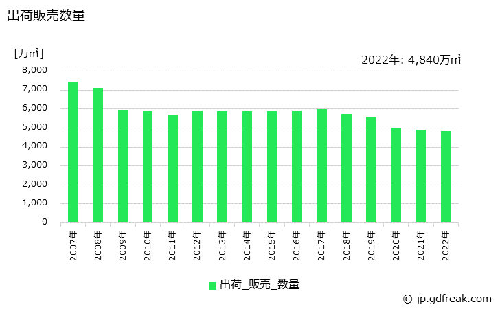 グラフ 年次 タフテッドカーペット(不織布カーペットを除く)の生産・出荷・価格(単価)の動向 出荷販売数量