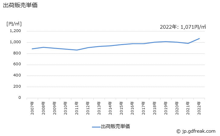 グラフ 年次 タフテッドカーペット(不織布カーペットを除く)の生産・出荷・価格(単価)の動向 出荷販売単価