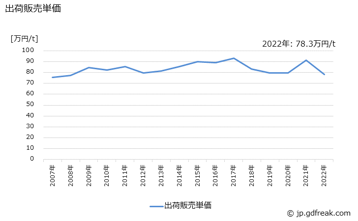 グラフ 年次 プレスフェルト(ニードルフェルトを除く)の生産・出荷・価格(単価)の動向 出荷販売単価