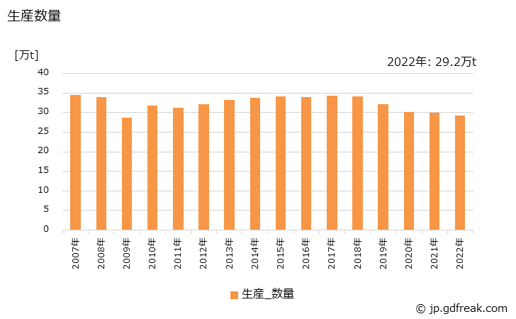 グラフ 年次 不織布の生産・出荷・価格(単価)の動向 生産数量