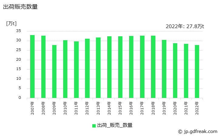グラフ 年次 不織布の生産・出荷・価格(単価)の動向 出荷販売数量