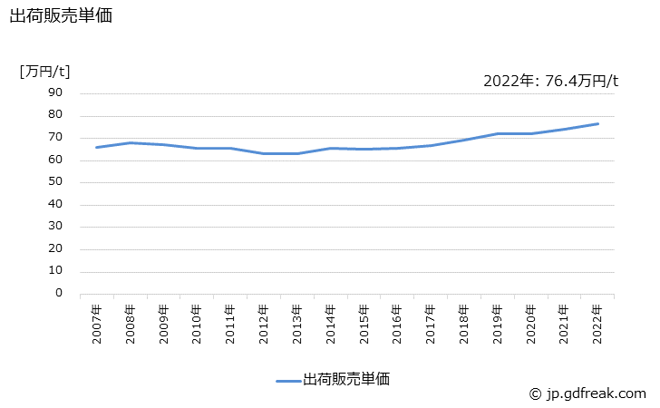 グラフ 年次 不織布の生産・出荷・価格(単価)の動向 出荷販売単価