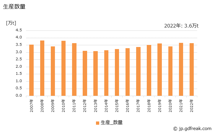 グラフ 年次 不織布(湿式)の生産・出荷・価格(単価)の動向 生産数量