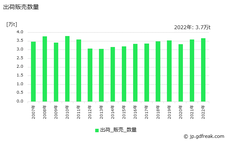 グラフ 年次 不織布(湿式)の生産・出荷・価格(単価)の動向 出荷販売数量