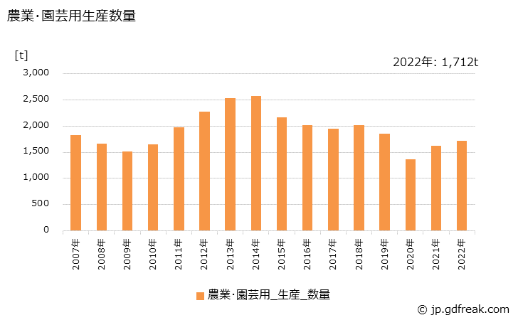 グラフ 年次 不織布(用途別生産内訳)の生産の動向 農業･園芸用生産数量