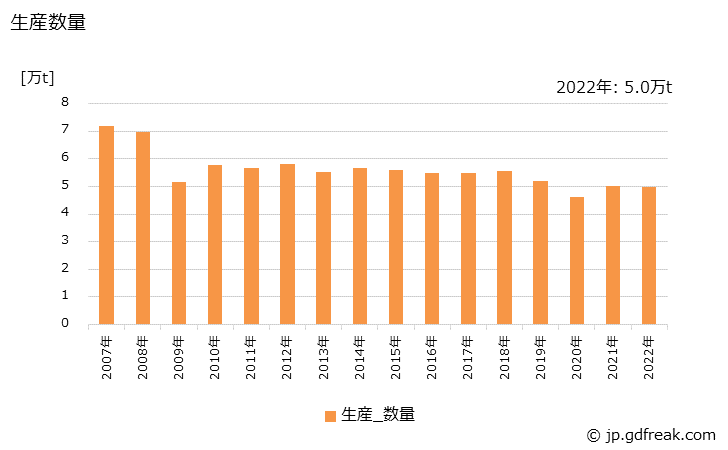 グラフ 年次 ニット生地の生産・出荷・価格(単価)の動向 生産数量