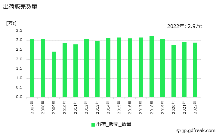 グラフ 年次 合成繊維生地の生産・出荷・価格(単価)の動向 出荷販売数量