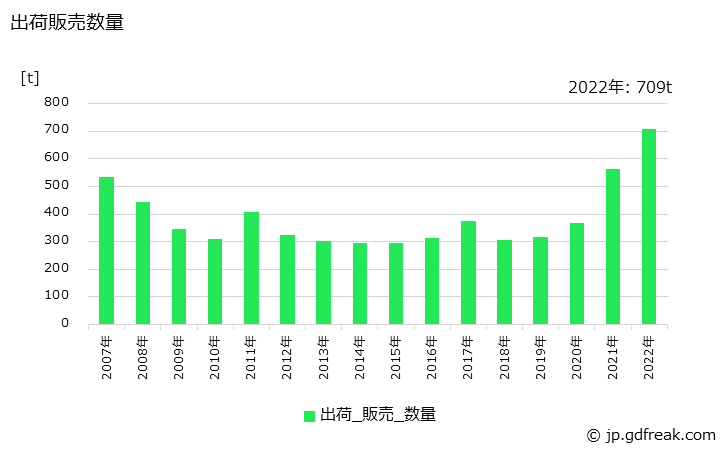 グラフ 年次 アクリル(合成繊維生地)の生産・出荷・価格(単価)の動向 出荷販売数量