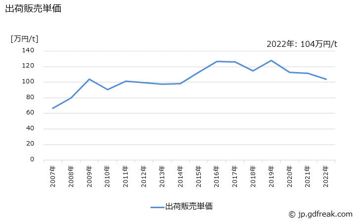 グラフ 年次 アクリル(合成繊維生地)の生産・出荷・価格(単価)の動向 出荷販売単価