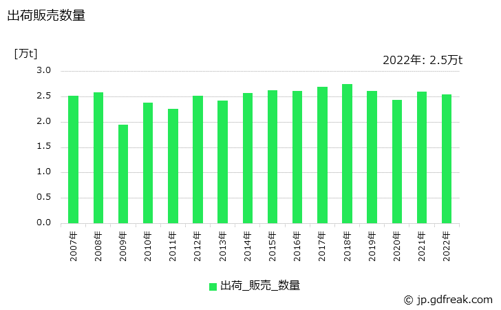 グラフ 年次 ポリエステル(合成繊維生地)の生産・出荷・価格(単価)の動向 出荷販売数量