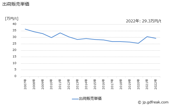 グラフ 年次 ポリエステル(合成繊維生地)の生産・出荷・価格(単価)の動向 出荷販売単価