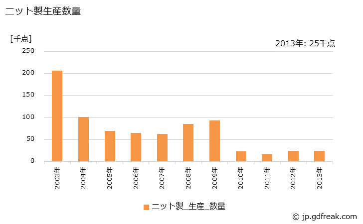 グラフ 年次 上衣(生産内訳)の生産の動向 ニット製生産数量