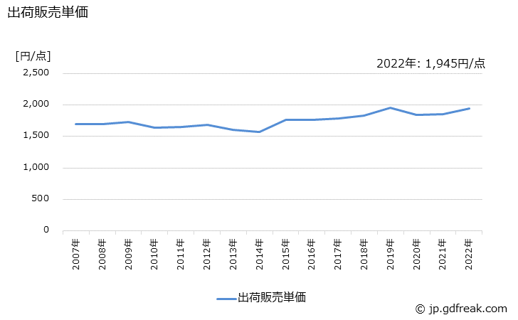 グラフ 年次 外衣の生産・出荷・価格(単価)の動向 出荷販売単価