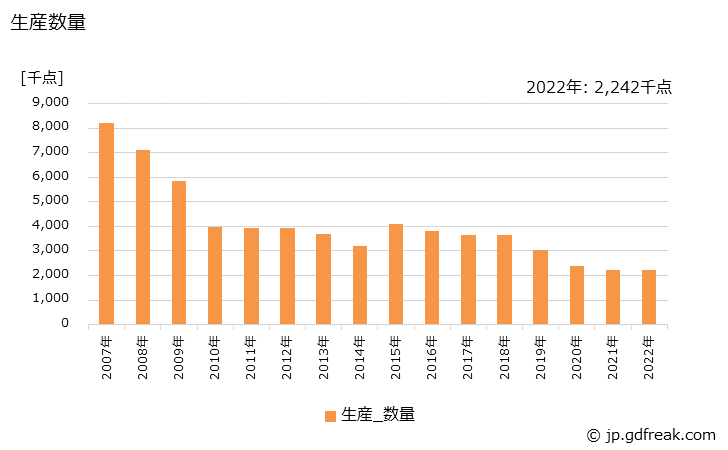 グラフ 年次 セーター･カーデガン･ベスト類の生産の動向 生産数量