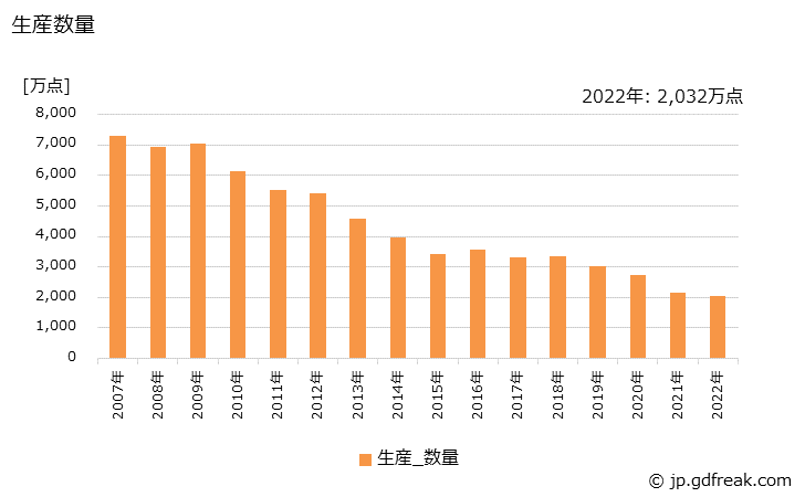 グラフ 年次 下着･補整着･寝着類の生産・出荷・価格(単価)の動向 生産数量