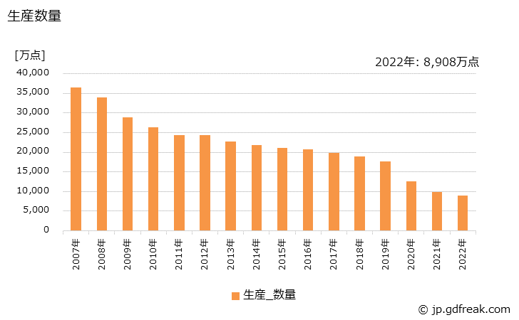 グラフ 年次 靴下の生産・出荷・価格(単価)の動向 生産数量