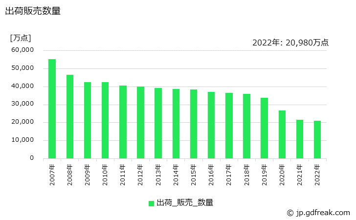 グラフ 年次 靴下の生産・出荷・価格(単価)の動向 出荷販売数量