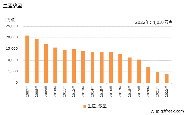 グラフ 年次 パンティストッキングの生産の動向 生産数量