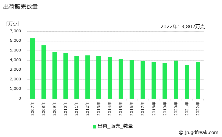 グラフ 年次 外衣の生産・出荷・価格(単価)の動向 出荷販売数量