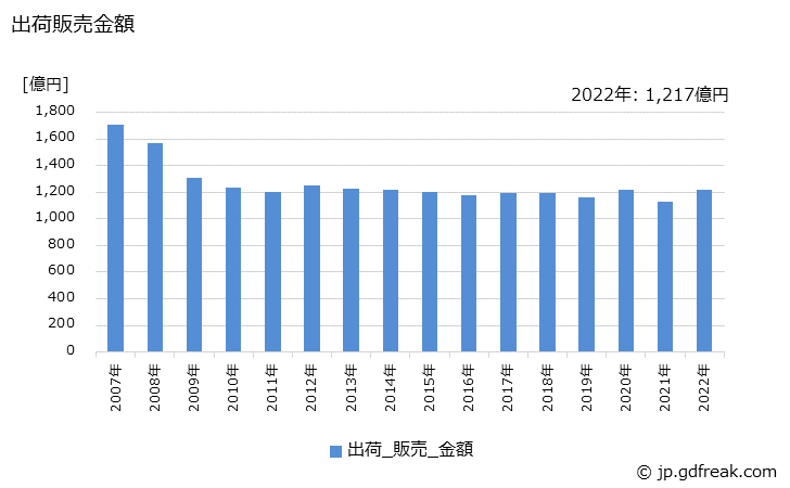 グラフ 年次 外衣の生産・出荷・価格(単価)の動向 出荷販売金額