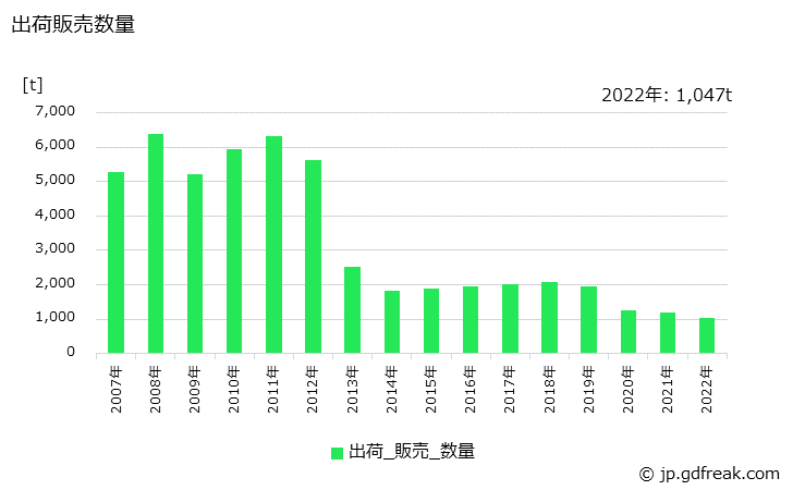 グラフ 年次 製綿(合成繊維)の生産・出荷・価格(単価)の動向 出荷販売数量