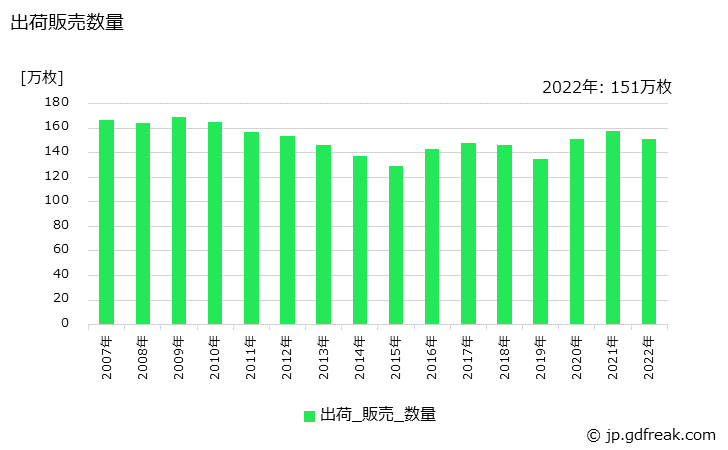 グラフ 年次 羽毛･羽根ふとんの生産・出荷・価格(単価)の動向 出荷販売数量