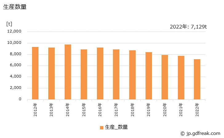 グラフ 年次 漁網･陸上網の生産・出荷・価格(単価)の動向 生産数量