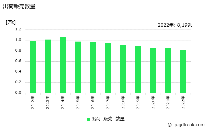 グラフ 年次 漁網･陸上網の生産・出荷・価格(単価)の動向 出荷販売数量