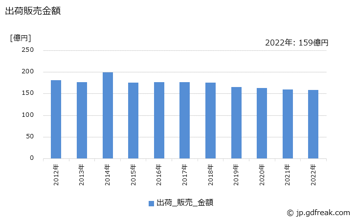 グラフ 年次 漁網･陸上網の生産・出荷・価格(単価)の動向 出荷販売金額
