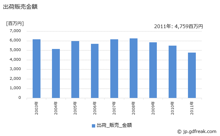 グラフ 年次 漁網･陸上網(ナイロン)の生産・出荷・価格(単価)の動向 出荷販売金額