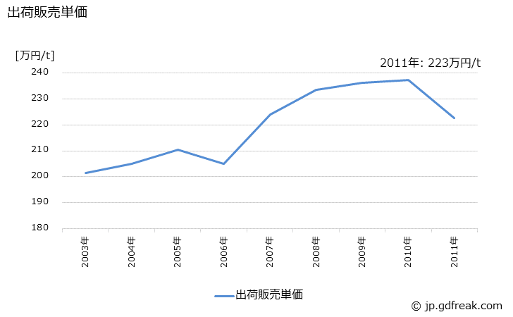 グラフ 年次 漁網･陸上網(ナイロン)の生産・出荷・価格(単価)の動向 出荷販売単価