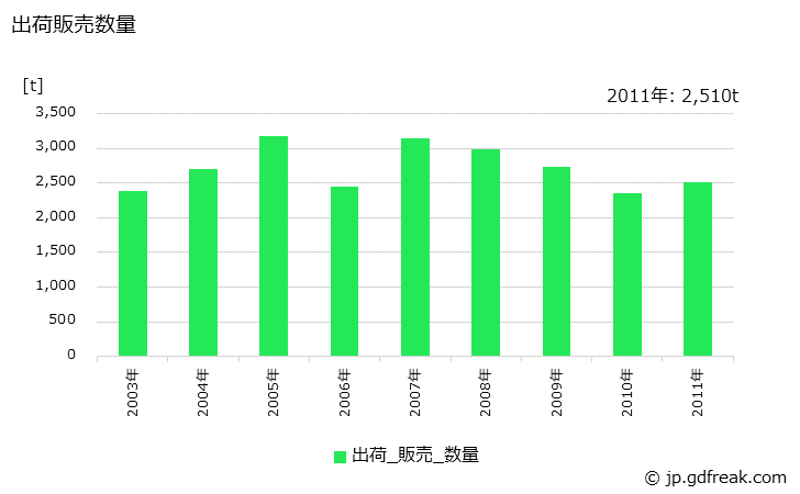 グラフ 年次 漁網･陸上網(ポリエステル)の生産・出荷・価格(単価)の動向 出荷販売数量