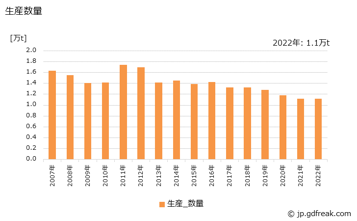 グラフ 年次 合成繊維綱の生産・出荷・価格(単価)の動向 生産数量