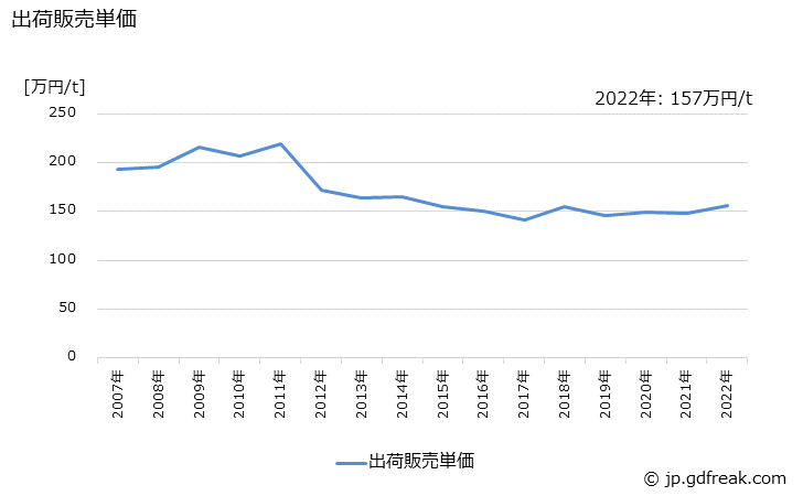 グラフ 年次 細幅織物の生産・出荷・価格(単価)の動向 出荷販売単価
