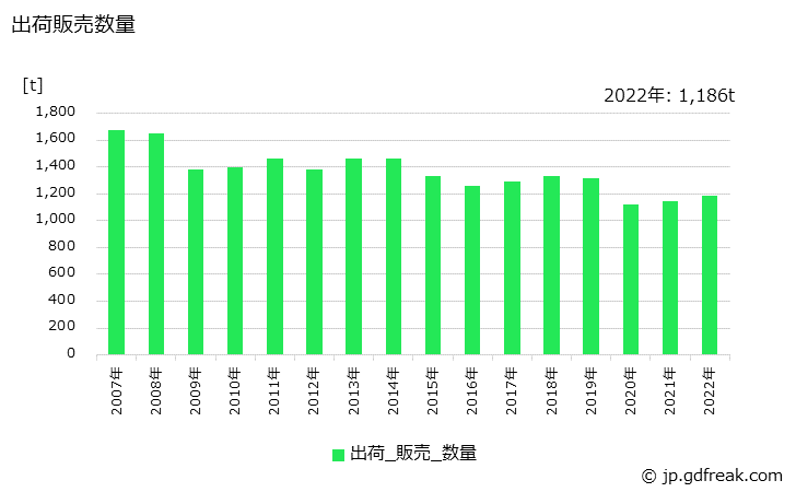 グラフ 年次 組ひもの生産・出荷・価格(単価)の動向 出荷販売数量
