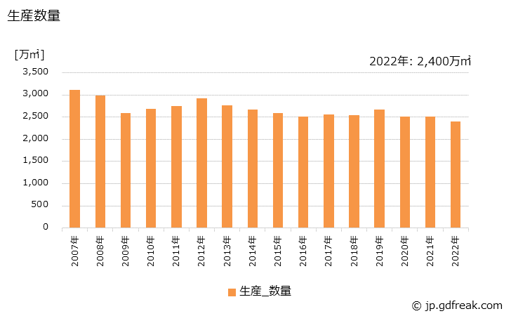 グラフ 年次 編･ボビンレースの生産・出荷・価格(単価)の動向 生産数量