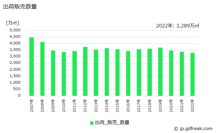 グラフ 年次 編･ボビンレースの生産・出荷・価格(単価)の動向 出荷販売数量